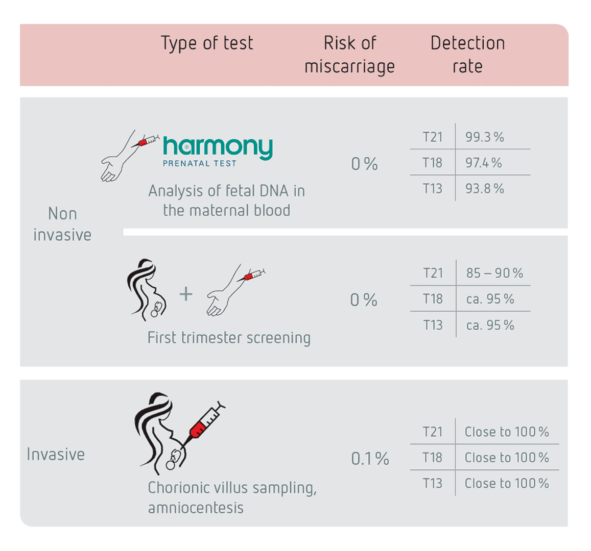 Harmony Test Comparison