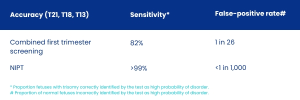 Illumina Test Accuracy