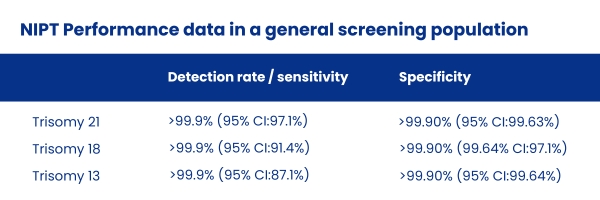 NIPT Performance data